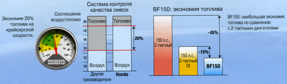 экономия топлива мотором Honda BF150, система контроля качества топливной смеси