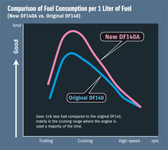 сравнение эффективности моделей Suzuki DF140 и Suzuki DF140A