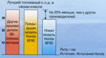 honda bf90 - на 20% экономней аналогичных моторов