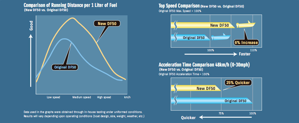 Comparison of Running Distance per 1 Liter of Fuel  (New DF50 vs. Original DF50)