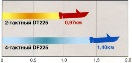 разница в количестве топлива, израсходованного в течении одного года при эксплуатации лодочного мотора Suzuki 225 л.с.